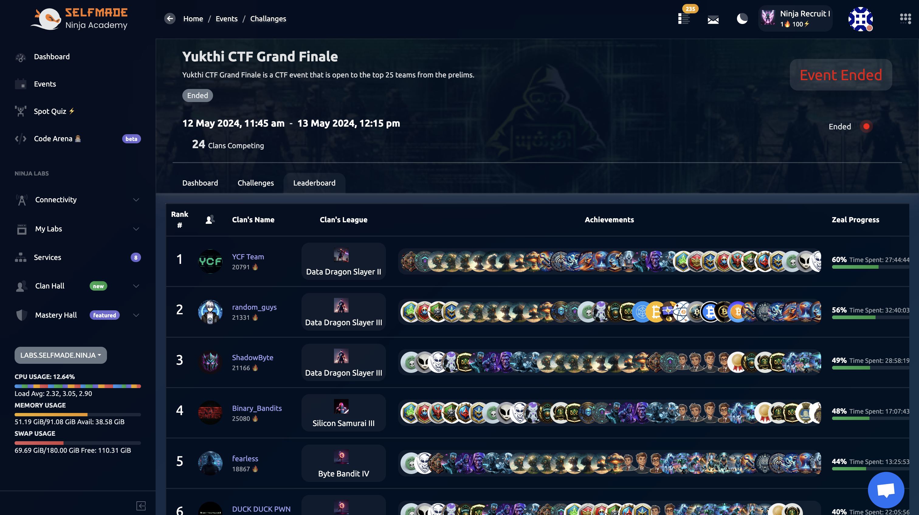 Top Performers Leaderboard