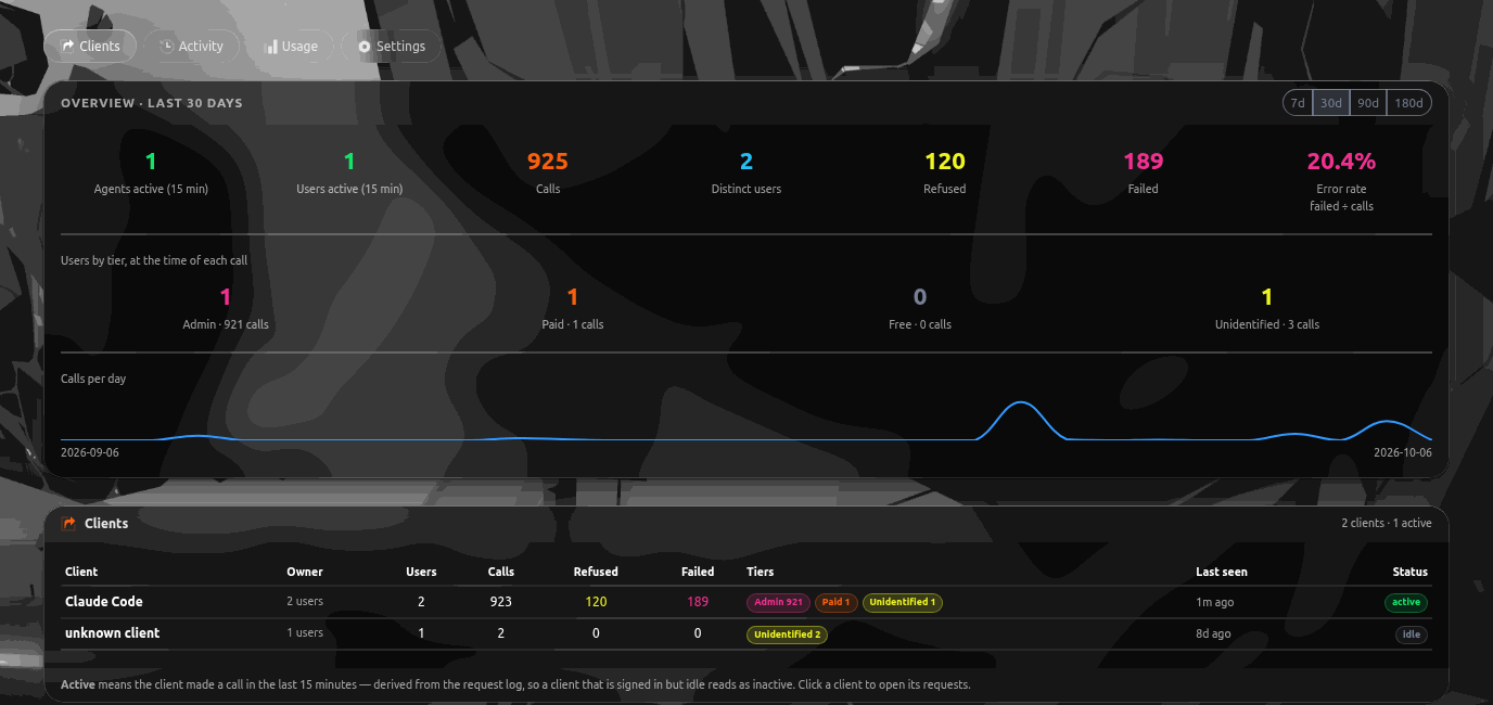 The overview counters, users by tier, the calls-per-day chart and the clients table.