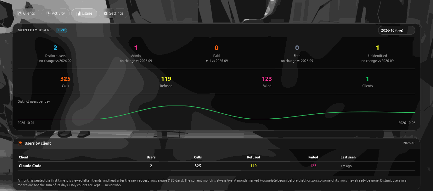 The monthly usage counters with the month picker, the distinct-users-per-day chart and the users-by-client table.